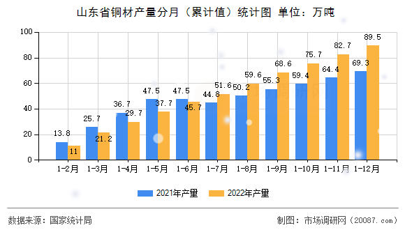 山东省铜材产量分月(累计值)统计图 山东省铜材产量分月(累计值)统计图