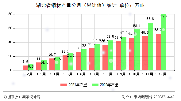 湖北省铜材产量分月（累计值）统计
