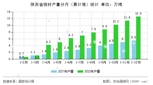 陕西省铜材产量分月（累计值）统计