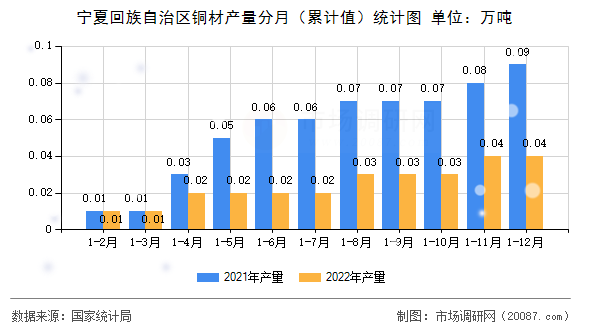 宁夏回族自治区铜材产量分月(累计值)统计图 宁夏回族自治区铜材产量分月(累计值)统计图