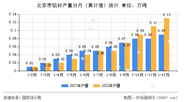北京市铝材产量分月（累计值）统计