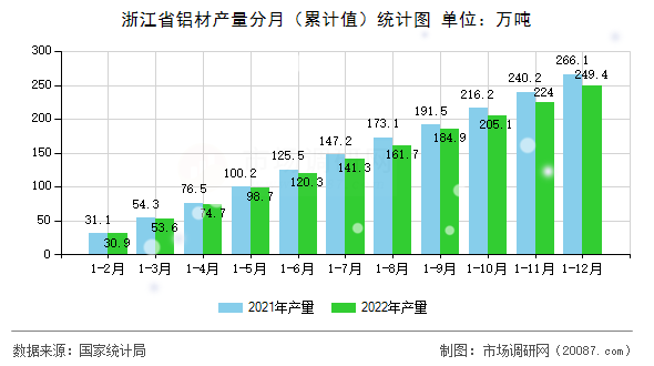 浙江省铝材产量分月(累计值)统计图 浙江省铝材产量分月(累计值)统计图