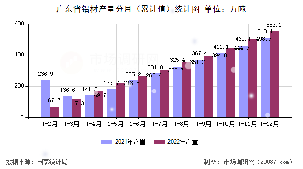 广东省铝材产量分月（累计值）统计图