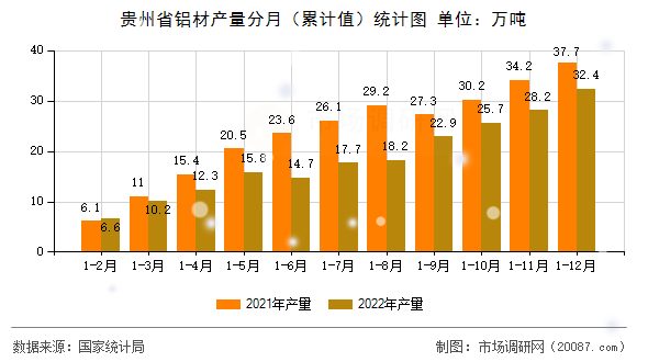 贵州省铝材产量分月（累计值）统计图