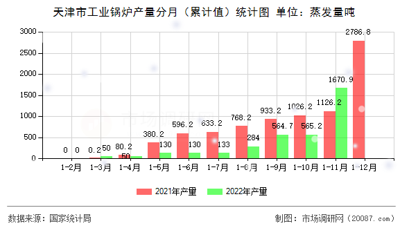 天津市工业锅炉产量分月（累计值）统计图