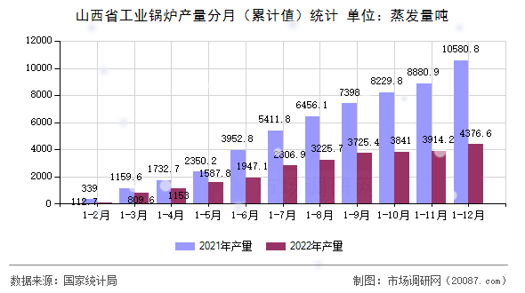 山西省工业锅炉产量分月（累计值）统计