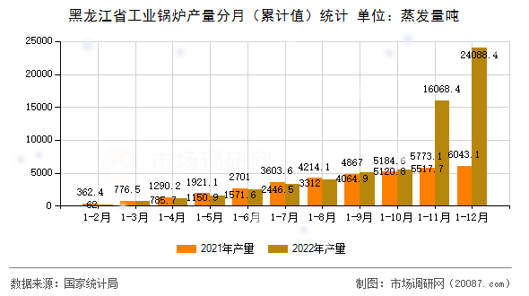 黑龙江省工业锅炉产量分月(累计值)统计 黑龙江省工业锅炉产量分月(累计值)统计