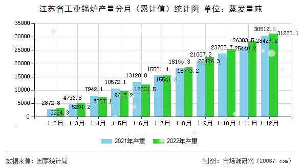 江苏省工业锅炉产量分月(累计值)统计图 江苏省工业锅炉产量分月(累计值)统计图