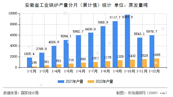 安徽省工业锅炉产量分月(累计值)统计 安徽省工业锅炉产量分月(累计值)统计