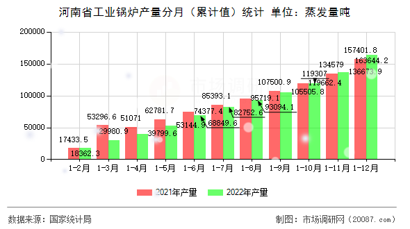 河南省工业锅炉产量分月（累计值）统计