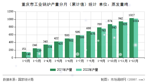 重庆市工业锅炉产量分月(累计值)统计 重庆市工业锅炉产量分月(累计值)统计
