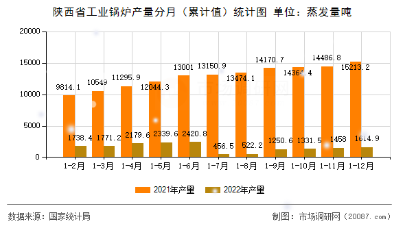 陕西省工业锅炉产量分月(累计值)统计图 陕西省工业锅炉产量分月(累计值)统计图