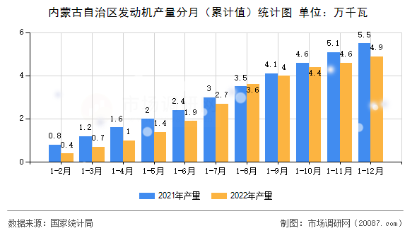 内蒙古自治区发动机产量分月(累计值)统计图 内蒙古自治区发动机产量分月(累计值)统计图