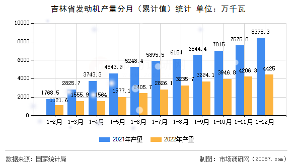 吉林省发动机产量分月(累计值)统计 吉林省发动机产量分月(累计值)统计