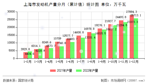 上海市发动机产量分月（累计值）统计图
