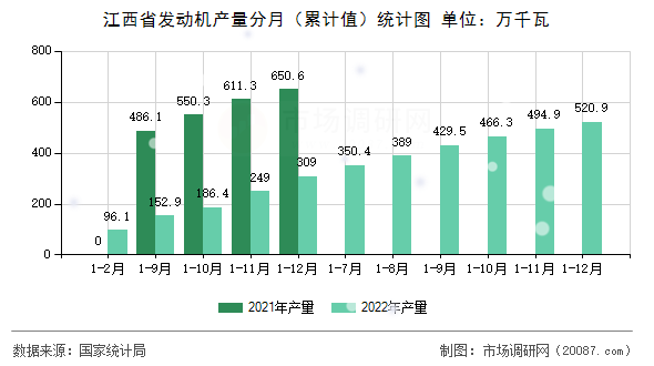 江西省发动机产量分月(累计值)统计图 江西省发动机产量分月(累计值)统计图