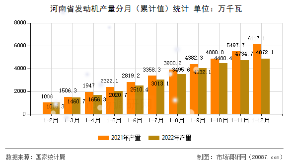 河南省发动机产量分月(累计值)统计 河南省发动机产量分月(累计值)统计