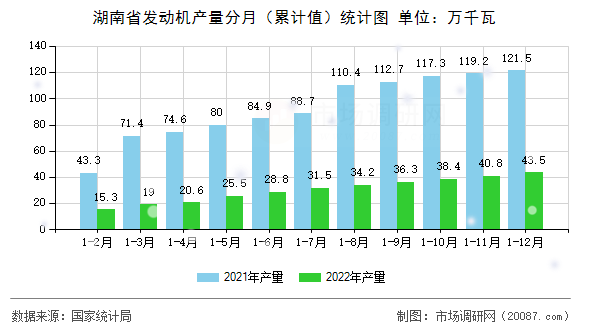 湖南省发动机产量分月(累计值)统计图 湖南省发动机产量分月(累计值)统计图
