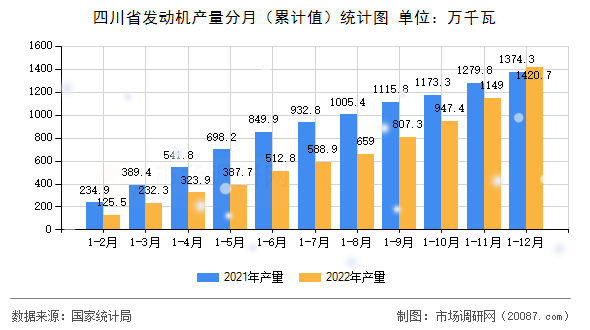 四川省发动机产量分月(累计值)统计图 四川省发动机产量分月(累计值)统计图