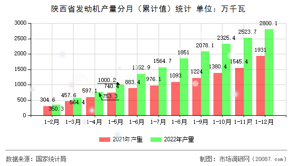 陕西省发动机产量分月（累计值）统计