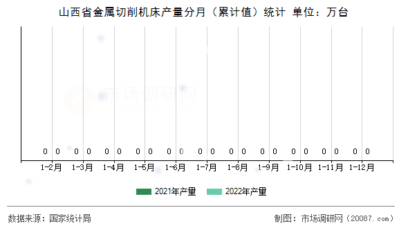山西省金属切削机床产量分月（累计值）统计