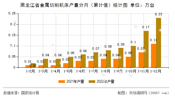黑龙江省金属切削机床产量分月(累计值)统计图 黑龙江省金属切削机床产量分月(累计值)统计图