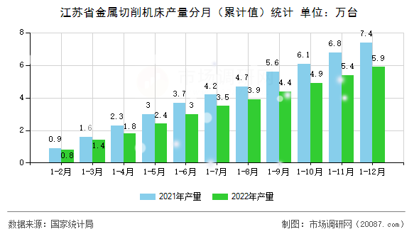 江苏省金属切削机床产量分月(累计值)统计 江苏省金属切削机床产量分月(累计值)统计