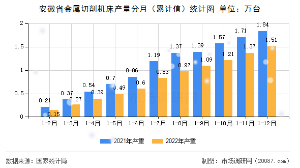 安徽省金属切削机床产量分月（累计值）统计图