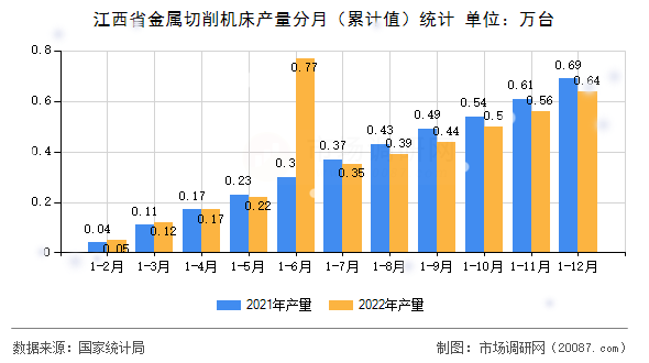 江西省金属切削机床产量分月(累计值)统计 江西省金属切削机床产量分月(累计值)统计
