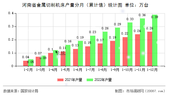 河南省金属切削机床产量分月(累计值)统计图 河南省金属切削机床产量分月(累计值)统计图