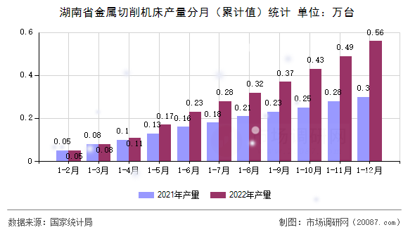 湖南省金属切削机床产量分月(累计值)统计 湖南省金属切削机床产量分月(累计值)统计