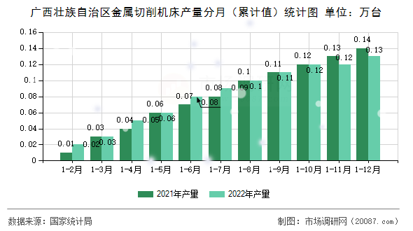广西壮族自治区金属切削机床产量分月(累计值)统计图 广西壮族自治区金属切削机床产量分月(累计值)统计图