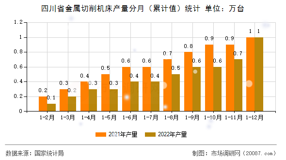 四川省金属切削机床产量分月(累计值)统计 四川省金属切削机床产量分月(累计值)统计