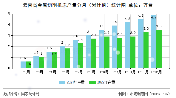 云南省金属切削机床产量分月（累计值）统计图