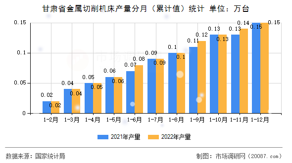 甘肃省金属切削机床产量分月（累计值）统计