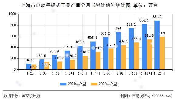 上海市电动手提式工具产量分月（累计值）统计图
