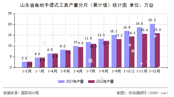 山东省电动手提式工具产量分月（累计值）统计图