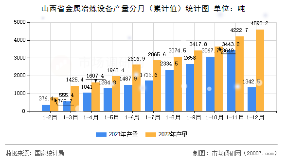 山西省金属冶炼设备产量分月(累计值)统计图 山西省金属冶炼设备产量分月(累计值)统计图