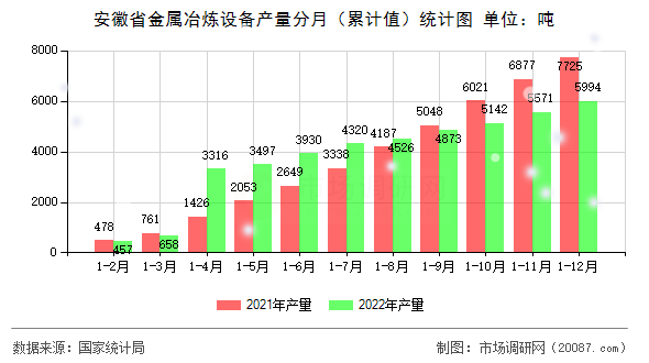安徽省金属冶炼设备产量分月(累计值)统计图 安徽省金属冶炼设备产量分月(累计值)统计图