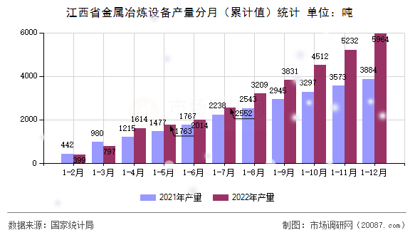 江西省金属冶炼设备产量分月（累计值）统计