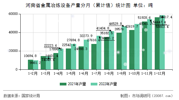 河南省金属冶炼设备产量分月（累计值）统计图