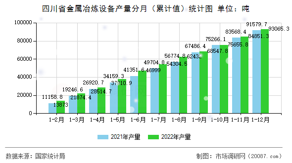 四川省金属冶炼设备产量分月(累计值)统计图 四川省金属冶炼设备产量分月(累计值)统计图