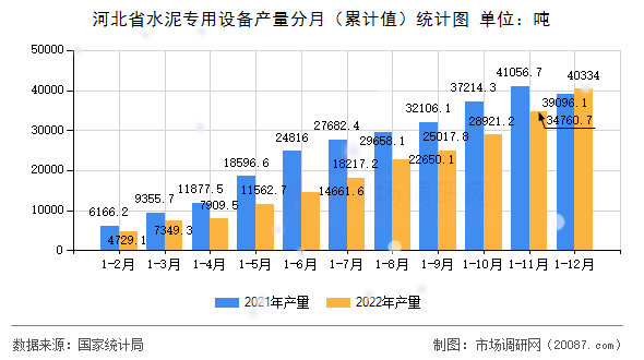 河北省水泥专用设备产量分月(累计值)统计图 河北省水泥专用设备产量分月(累计值)统计图