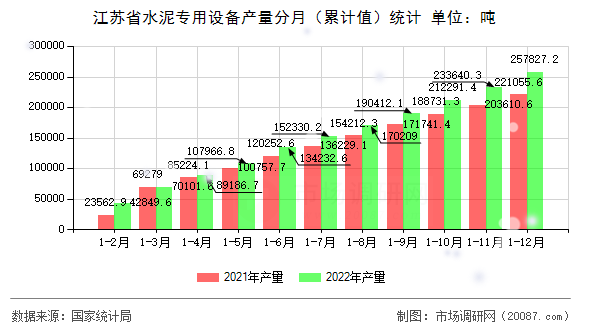 江苏省水泥专用设备产量分月（累计值）统计