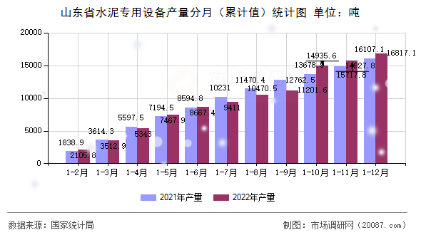 山东省水泥专用设备产量分月(累计值)统计图 山东省水泥专用设备产量分月(累计值)统计图