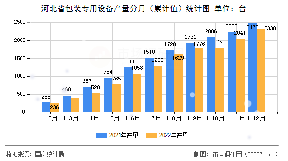 河北省包装专用设备产量分月(累计值)统计图 河北省包装专用设备产量分月(累计值)统计图