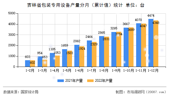 吉林省包装专用设备产量分月(累计值)统计 吉林省包装专用设备产量分月(累计值)统计