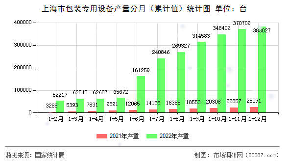 上海市包装专用设备产量分月（累计值）统计图
