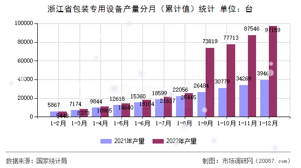 浙江省包装专用设备产量分月(累计值)统计 浙江省包装专用设备产量分月(累计值)统计