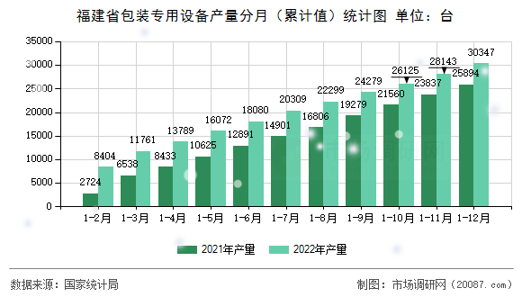 福建省包装专用设备产量分月(累计值)统计图 福建省包装专用设备产量分月(累计值)统计图